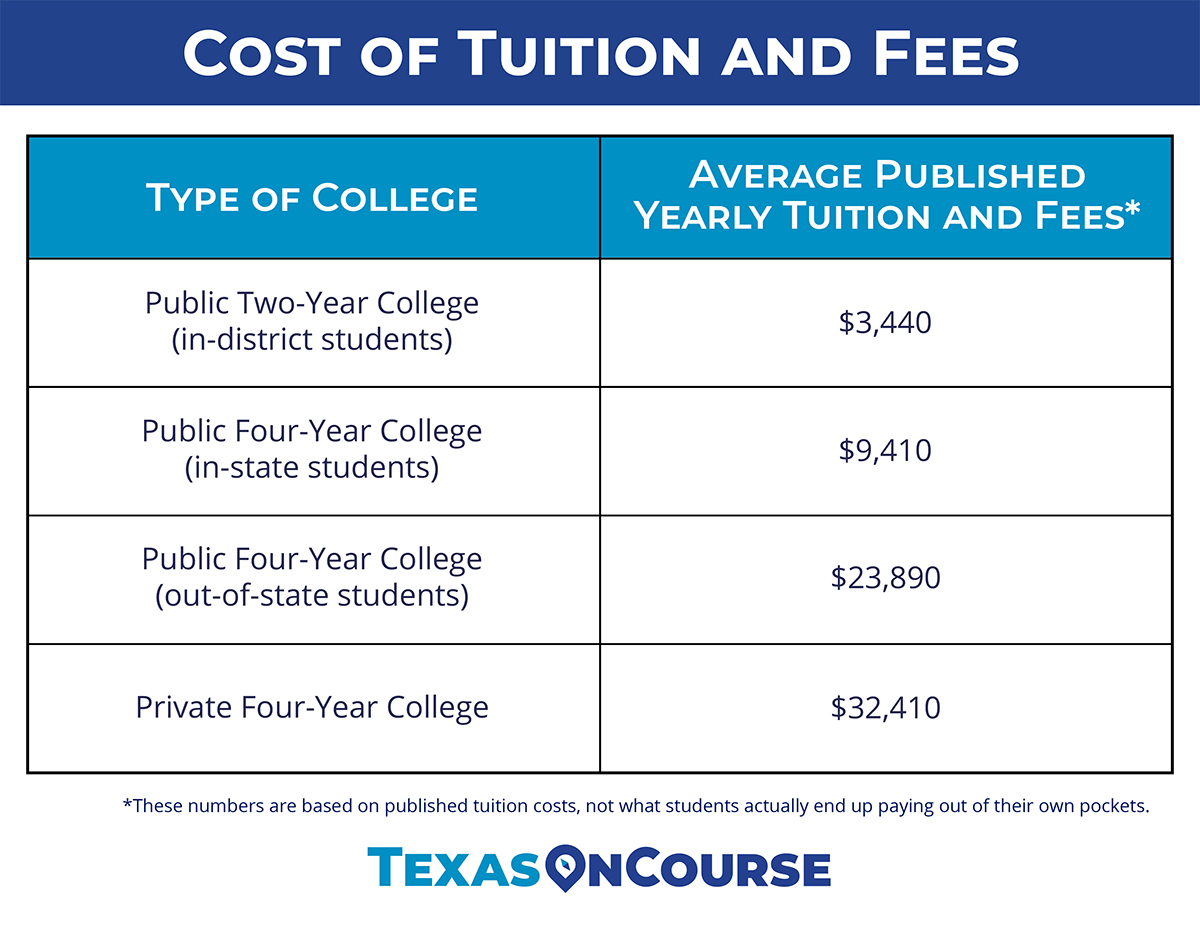Paying for College The Four Different Types of College Costs